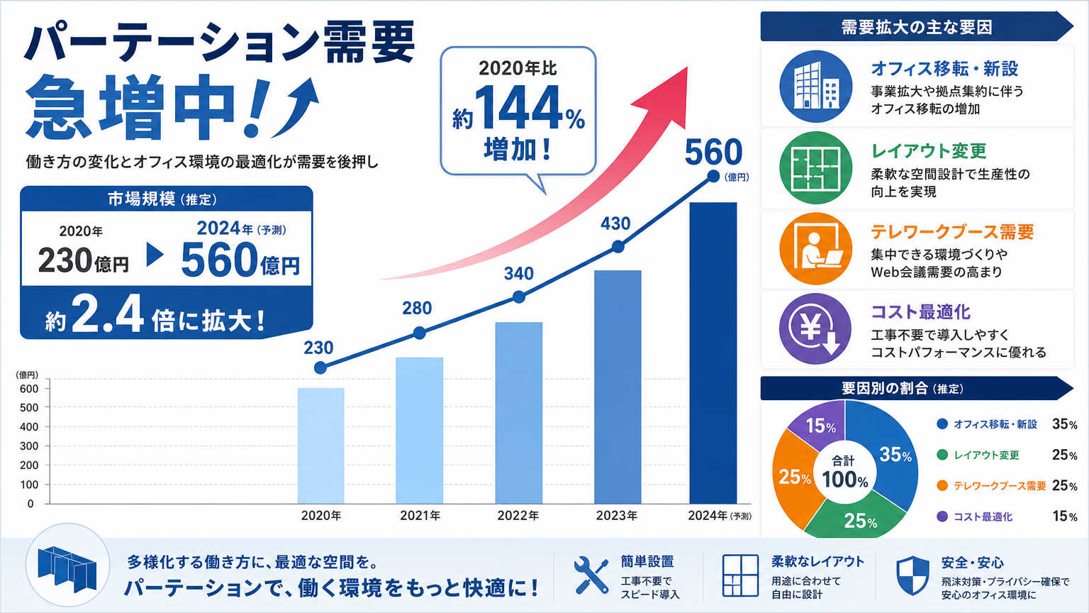 姫路・西宮エリアでパーテーション需要が高まっている理由