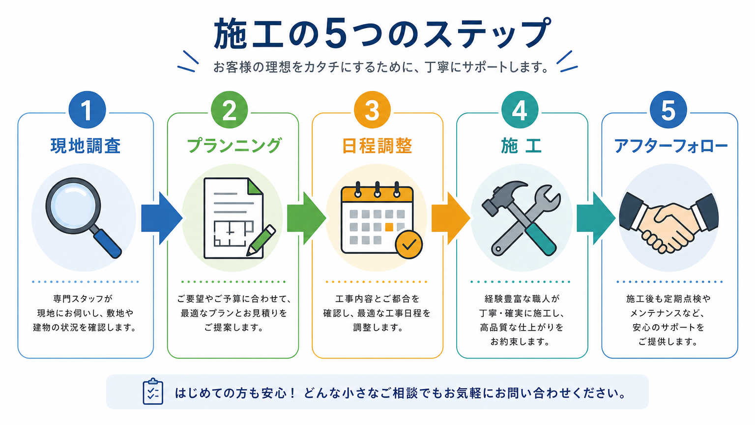 姫路・西宮エリアでの施工の流れ