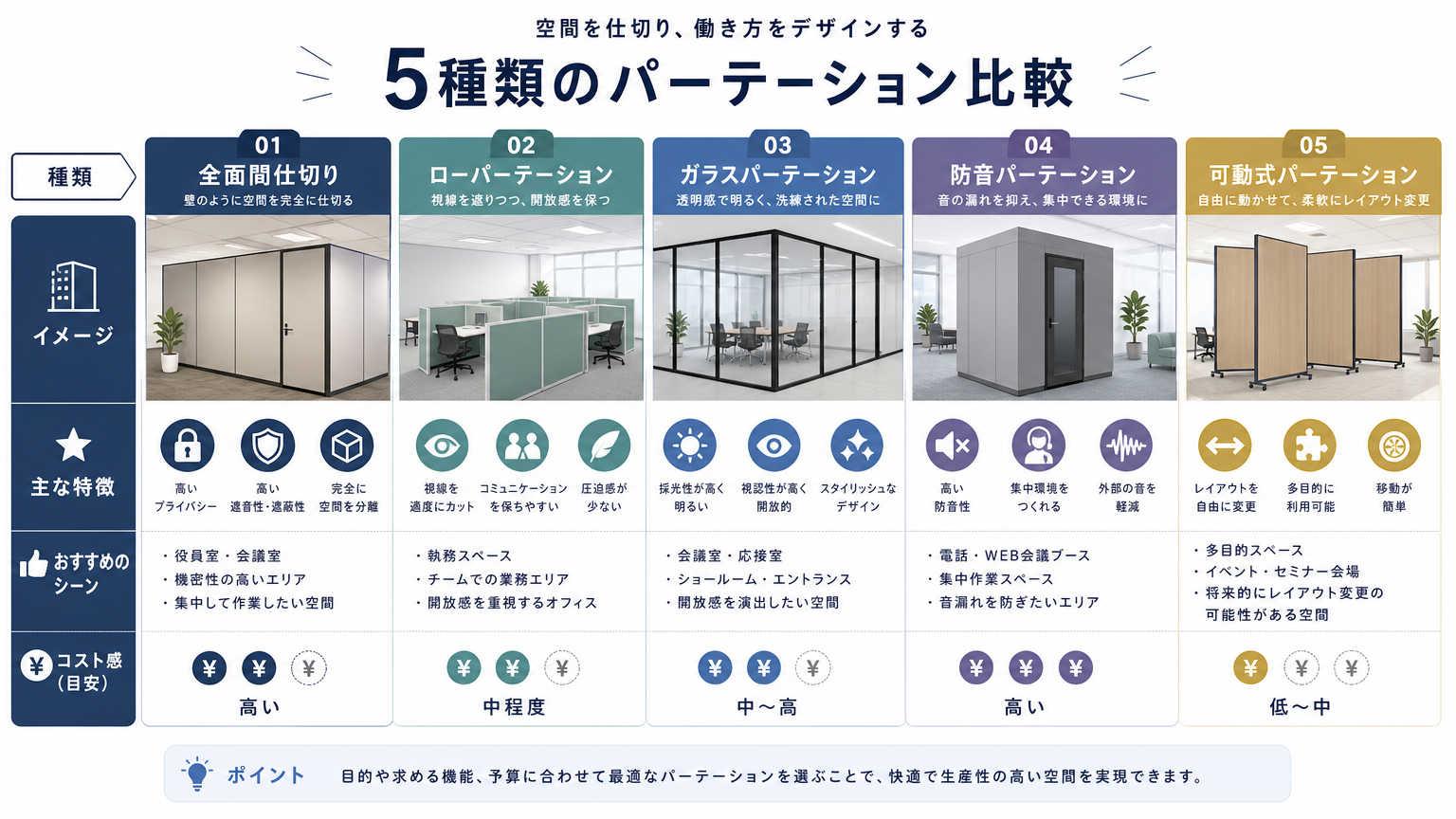 姫路・西宮エリアで対応可能なパーテーション施工の種類