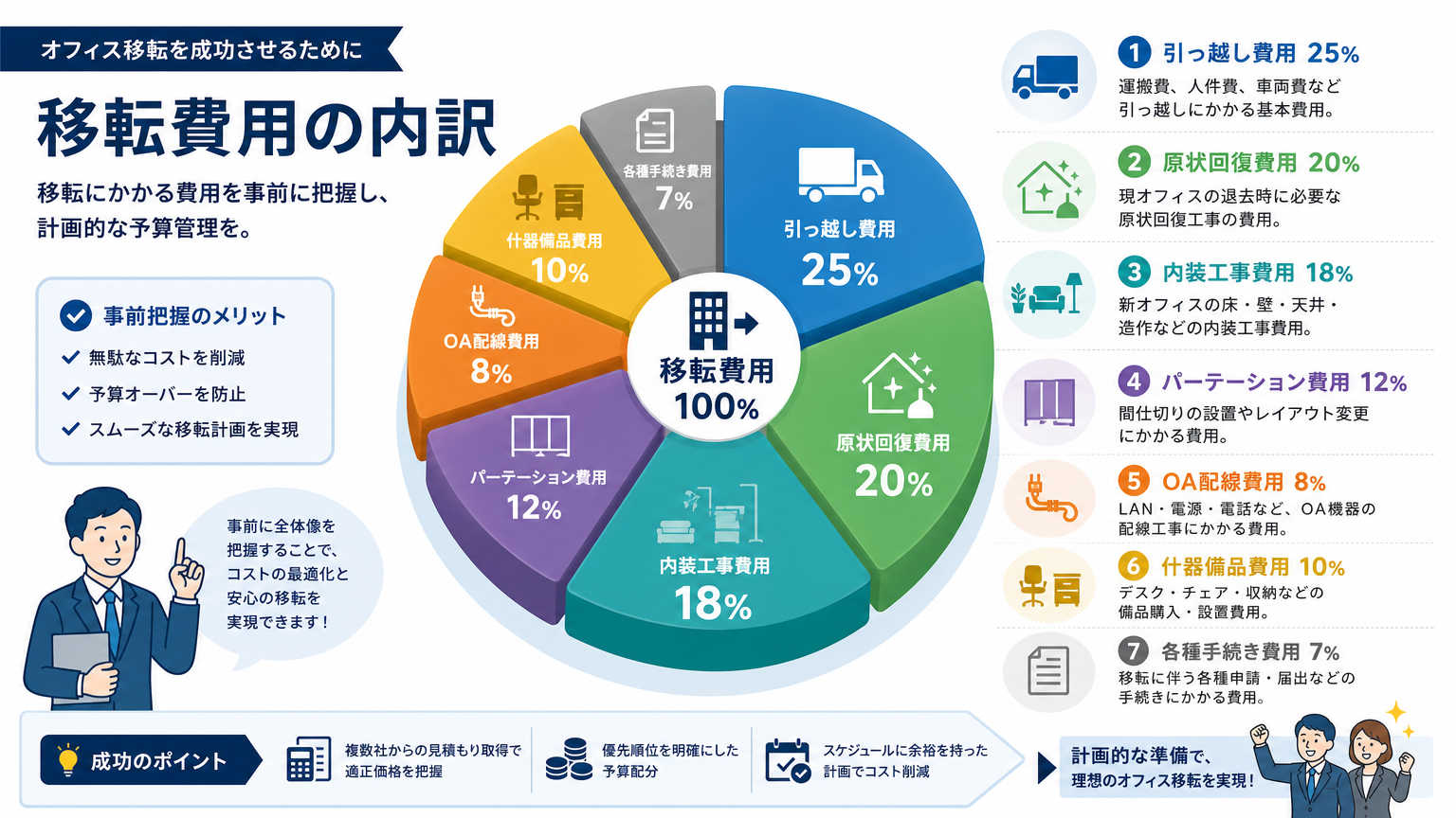 兵庫のオフィス移転費用の内訳
