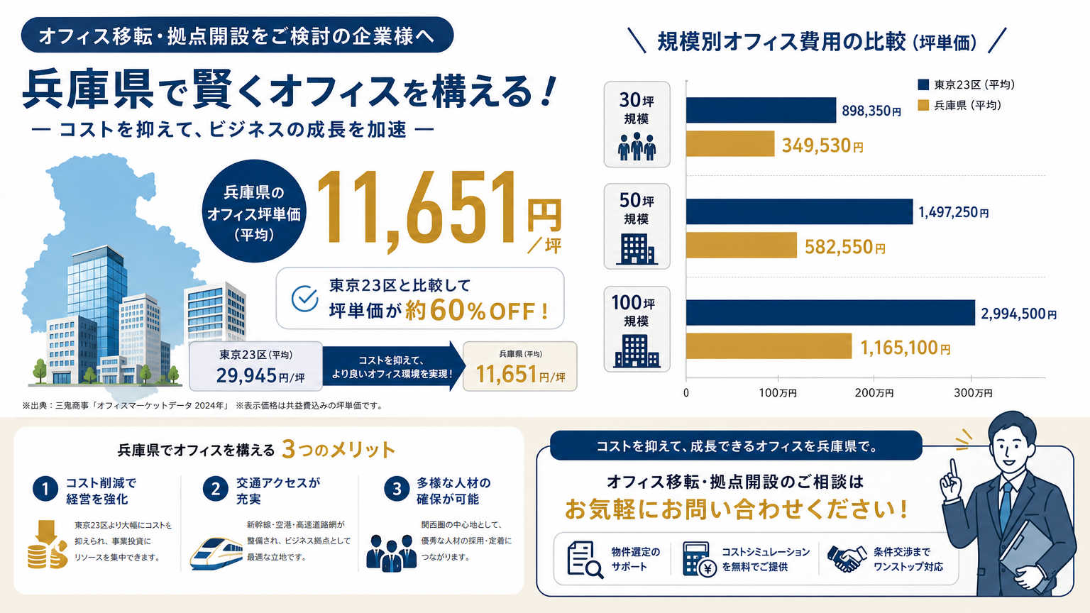 兵庫のオフィス移転相場の結論
