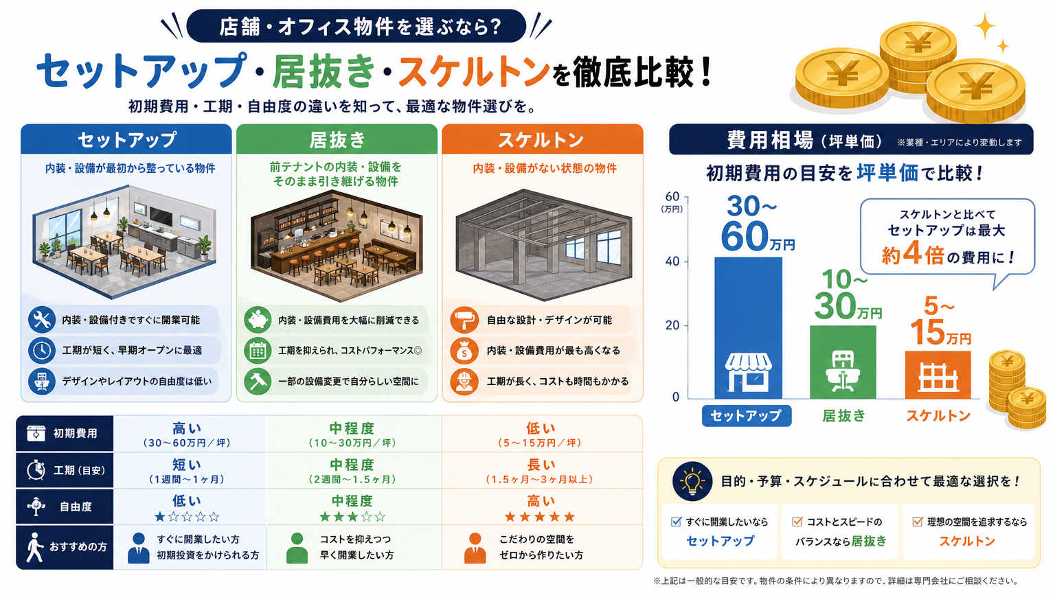三宮エリアの内装工事の費用比較